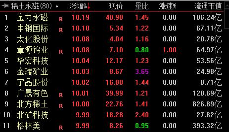 稀土永磁板塊漲停個(gè)股。