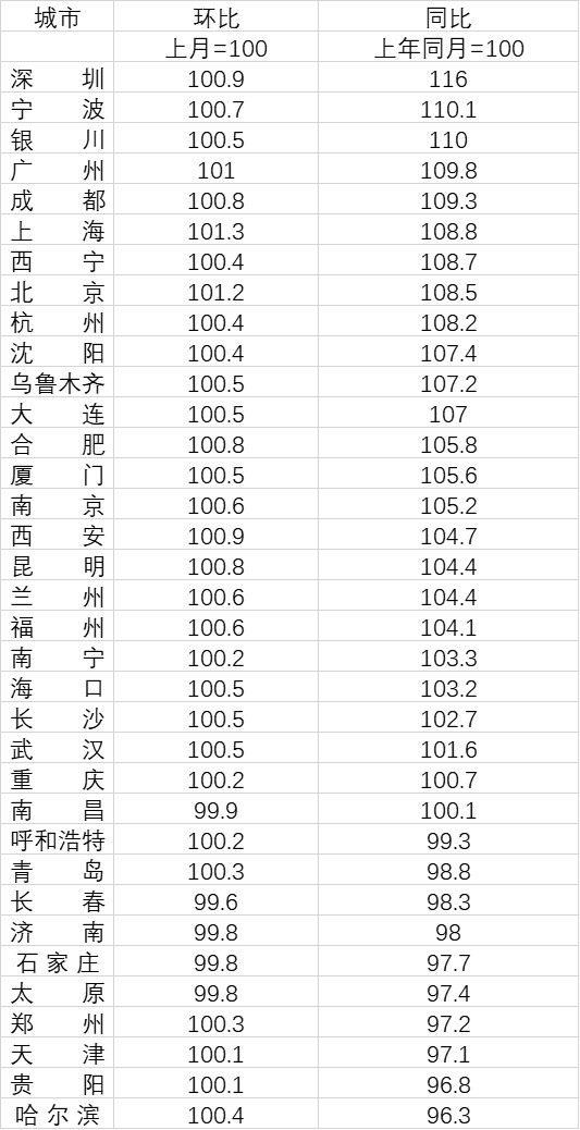 35個重點城市2月份二手房價格指數(shù)。數(shù)據(jù)來源：國家統(tǒng)計局